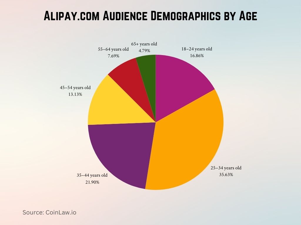 Alipay.com Audience Demographics by Age