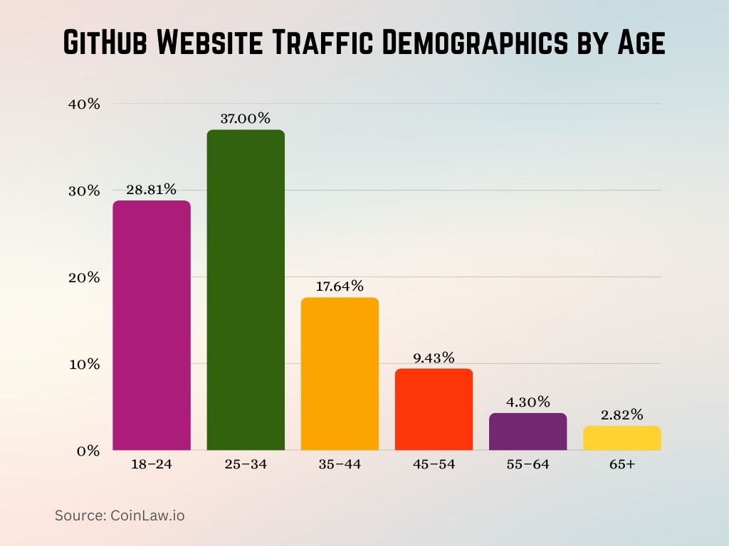 GitHub Website Traffic Demographics by Age
