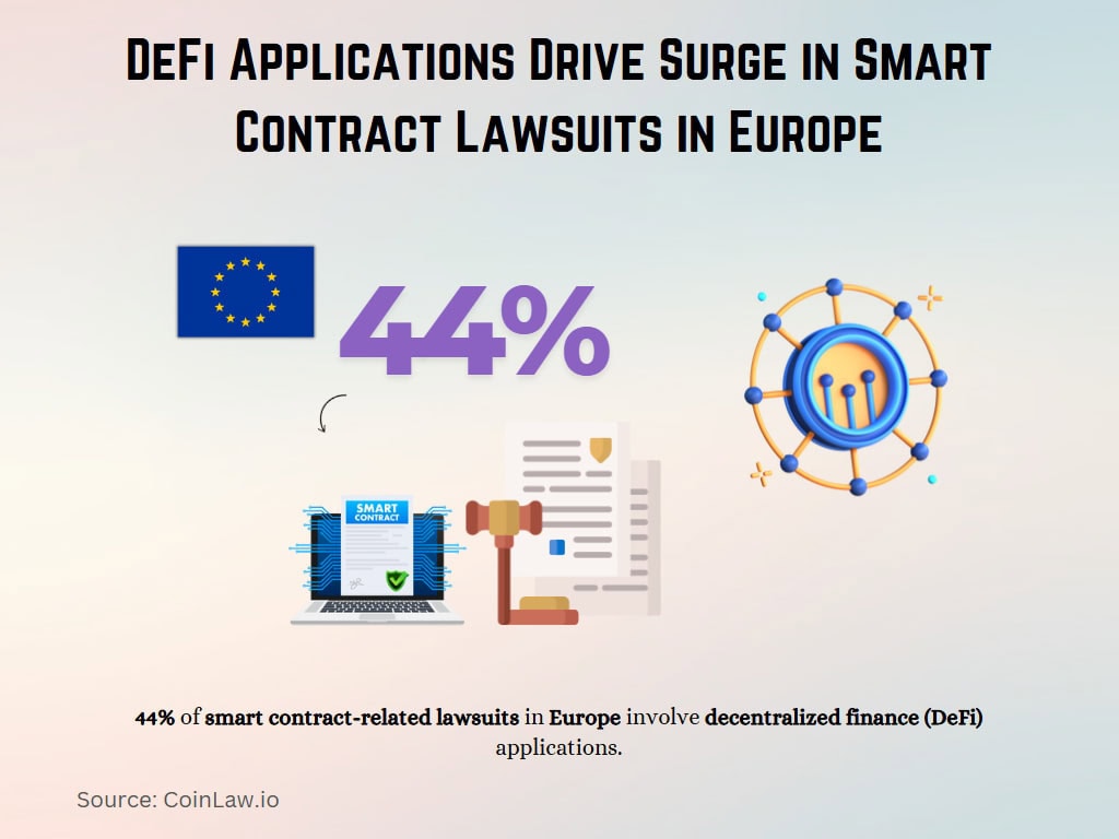 DeFi Applications Drive Surge in Smart Contract Lawsuits in Europe