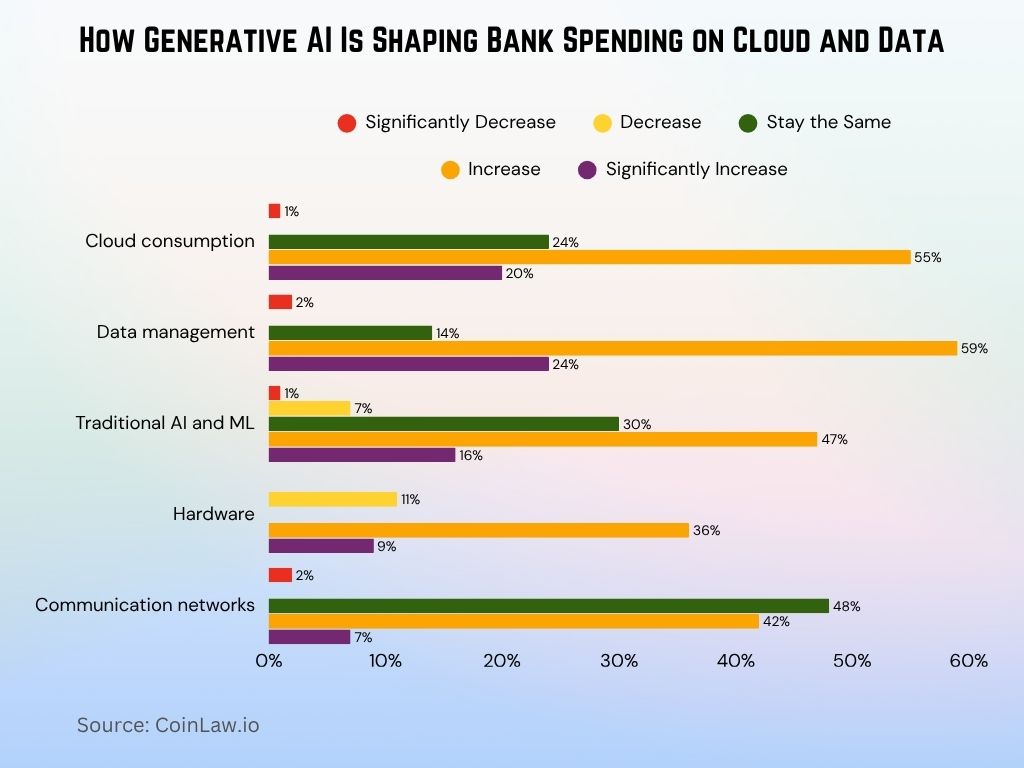 How Generative AI Is Shaping Bank Spending on Cloud and Data