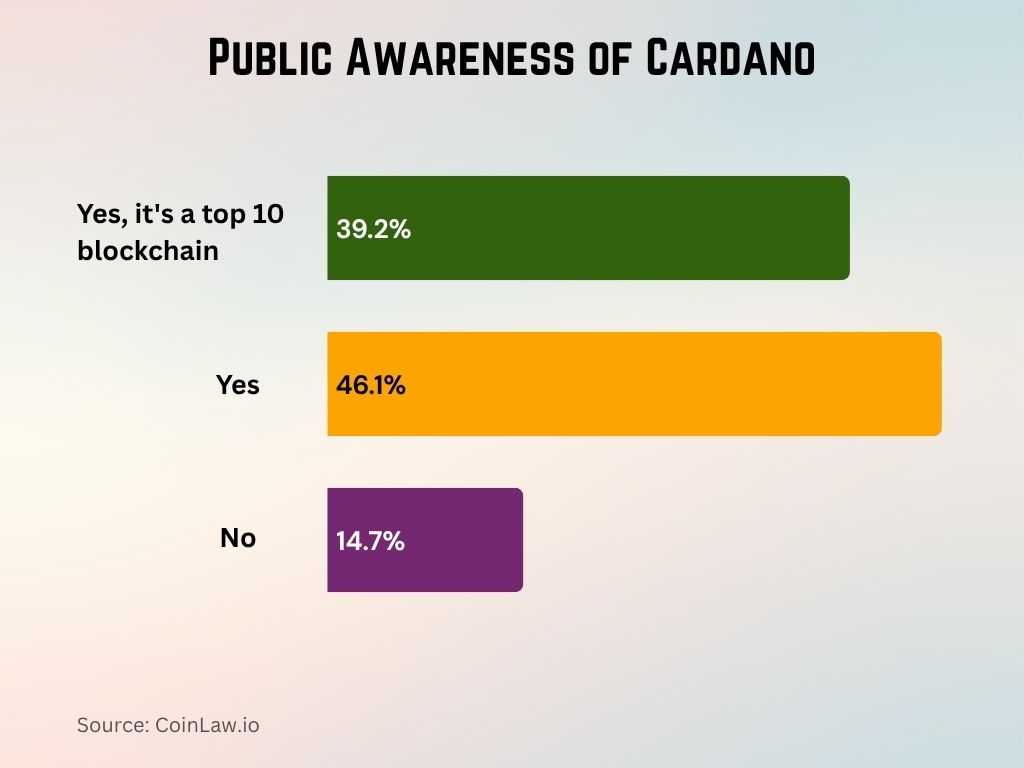 Public Awareness of Cardano