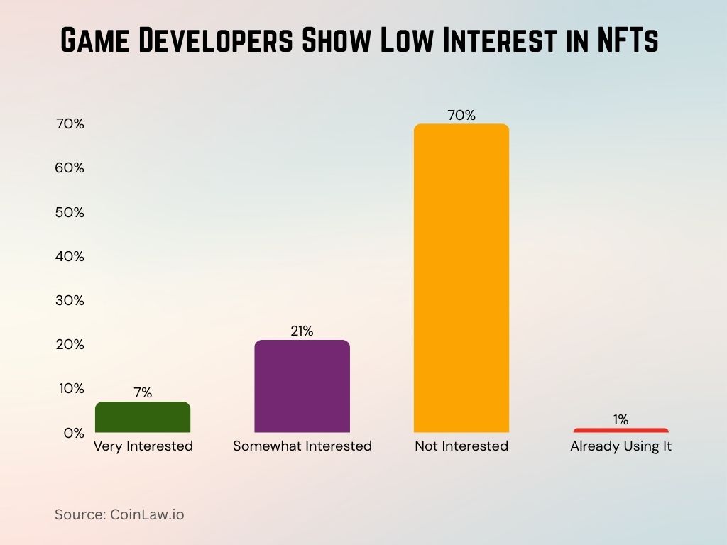 Game Developers Show Low Interest in NFTs