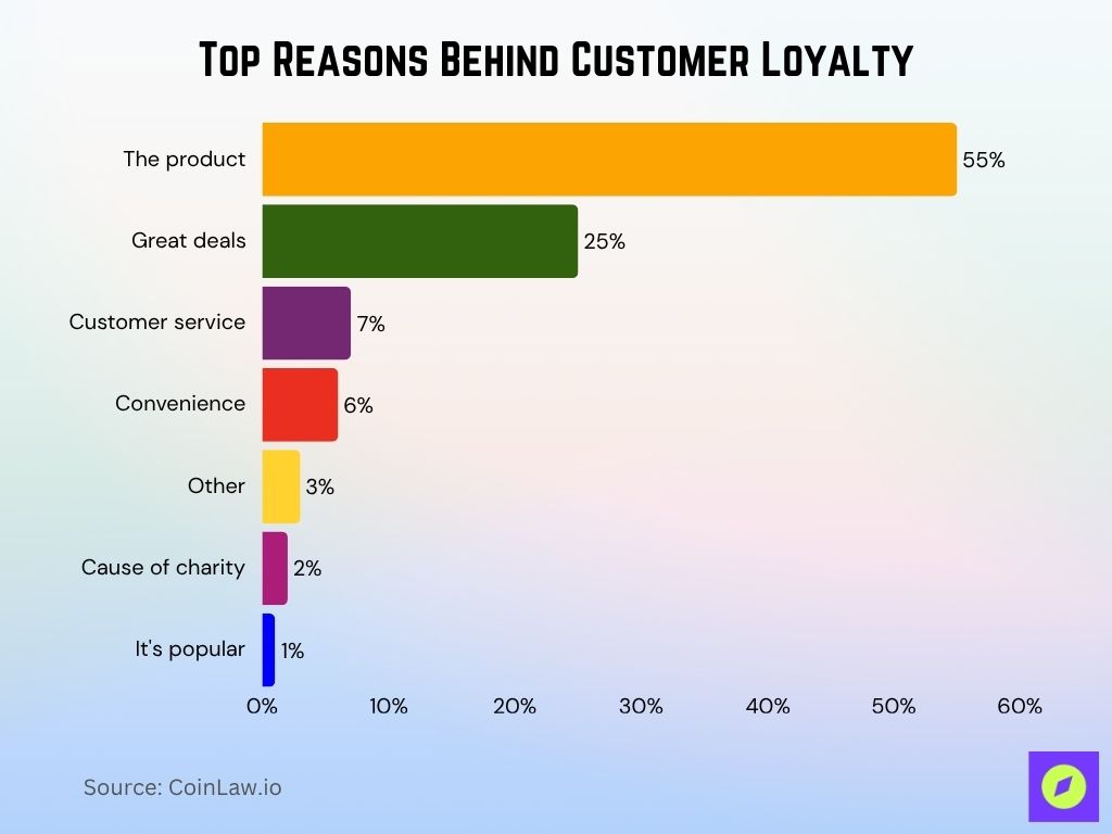 Top Reasons Behind Customer Loyalty