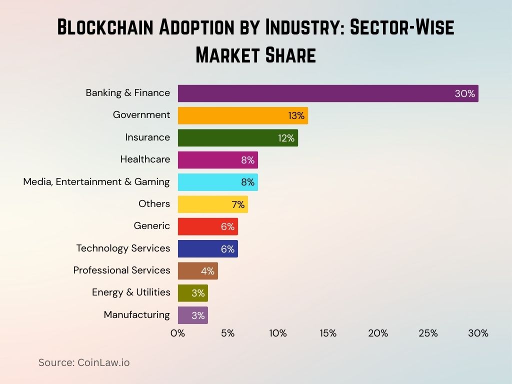 Blockchain Adoption by Industry Sector-Wise Market Share