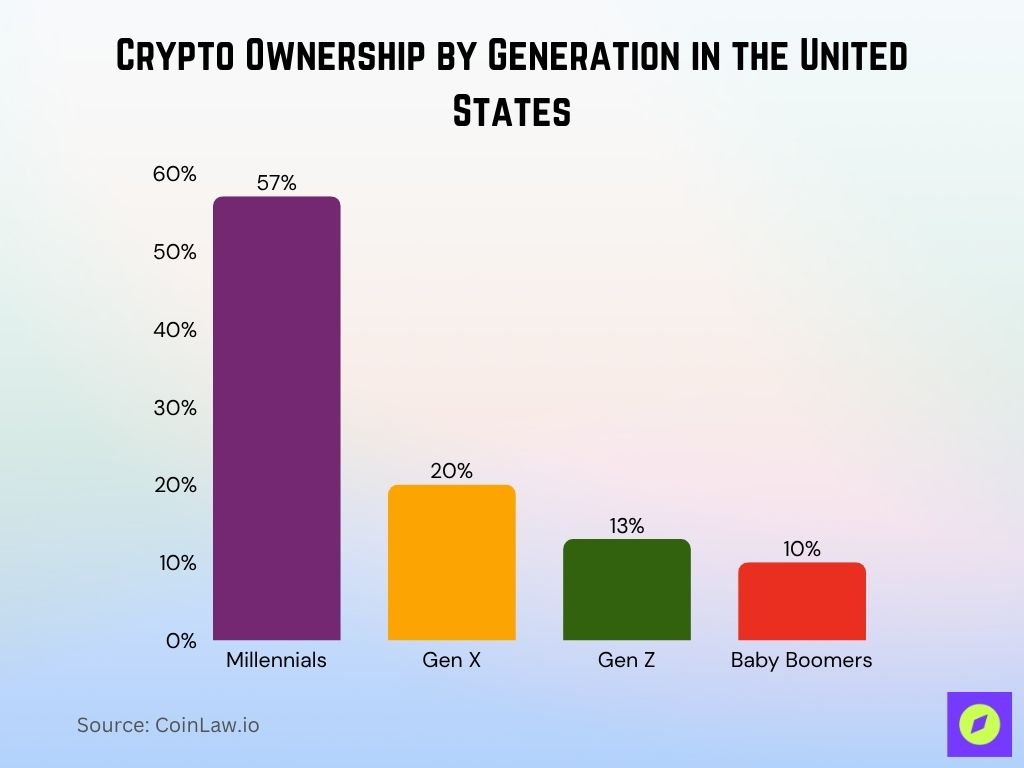 Crypto Ownership By Generation In The United States
