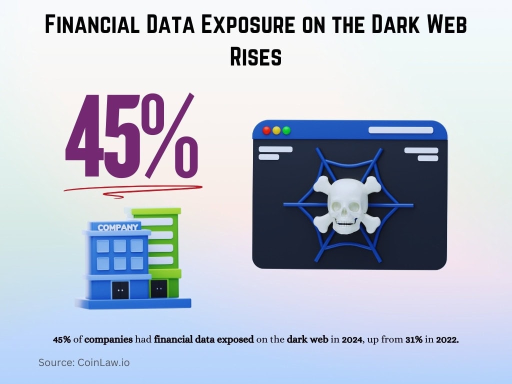 Financial Data Exposure on the Dark Web Rises