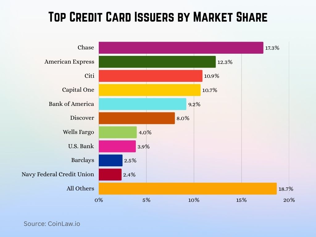 Top Credit Card Issuers by Market Share