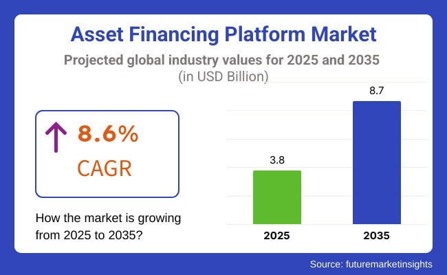 Asset Financing Platform Market Growth (2025–2035)