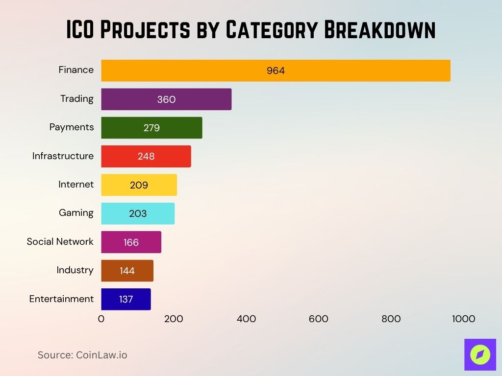 ICO Projects By Category Breakdown
