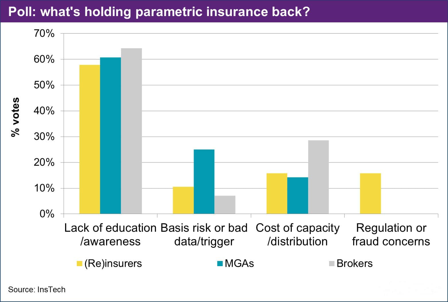 Barriers to Parametric Insurance Adoption – Poll Insights