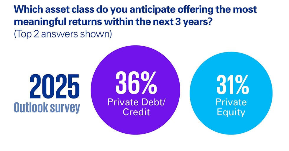 Top Asset Classes Expected to Deliver High Returns by 2028