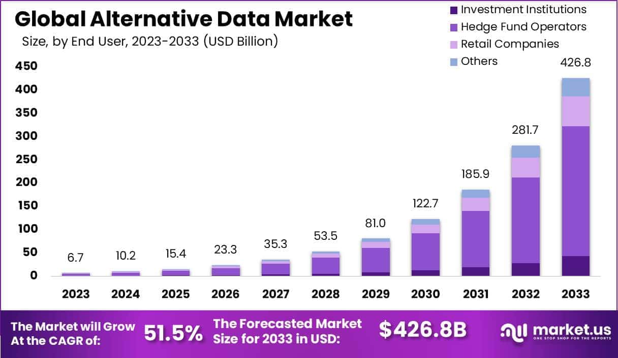 Global Alternative Data Market Growth Outlook
