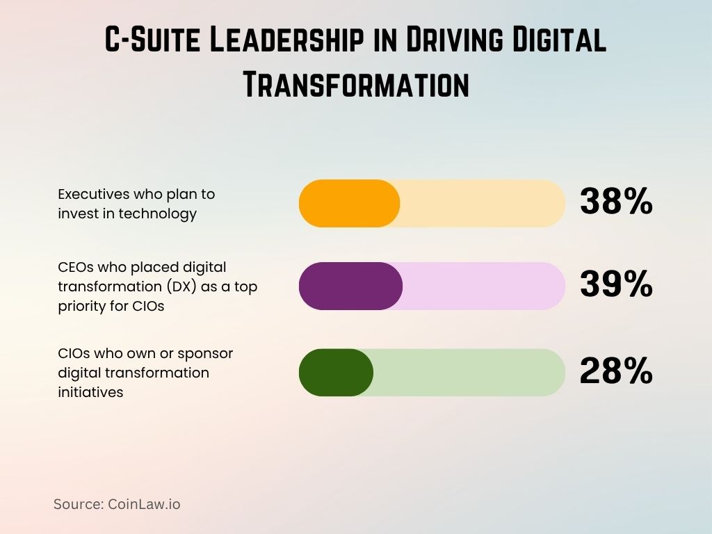 C-Suite Leadership in Driving Digital Transformation