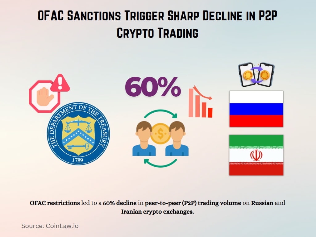 OFAC Sanctions Trigger Sharp Decline in P2P Crypto Trading
