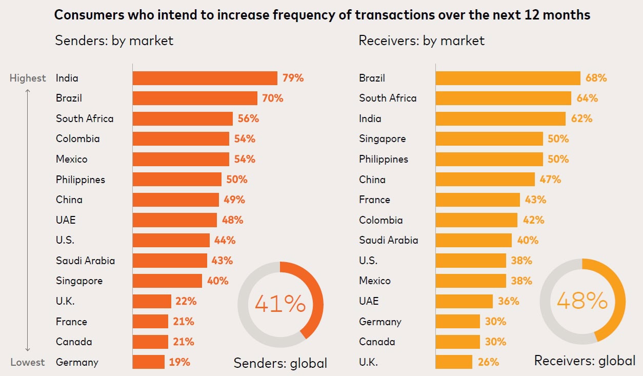 Consumer Intent to Increase Cross-Border Transactions