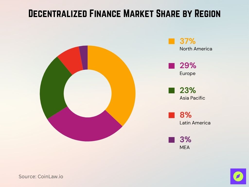 Decentralized Finance Market Share By Region