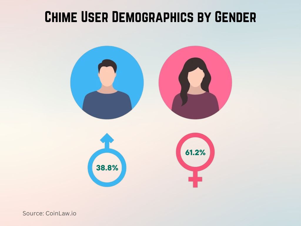 Chime User Demographics by Gender