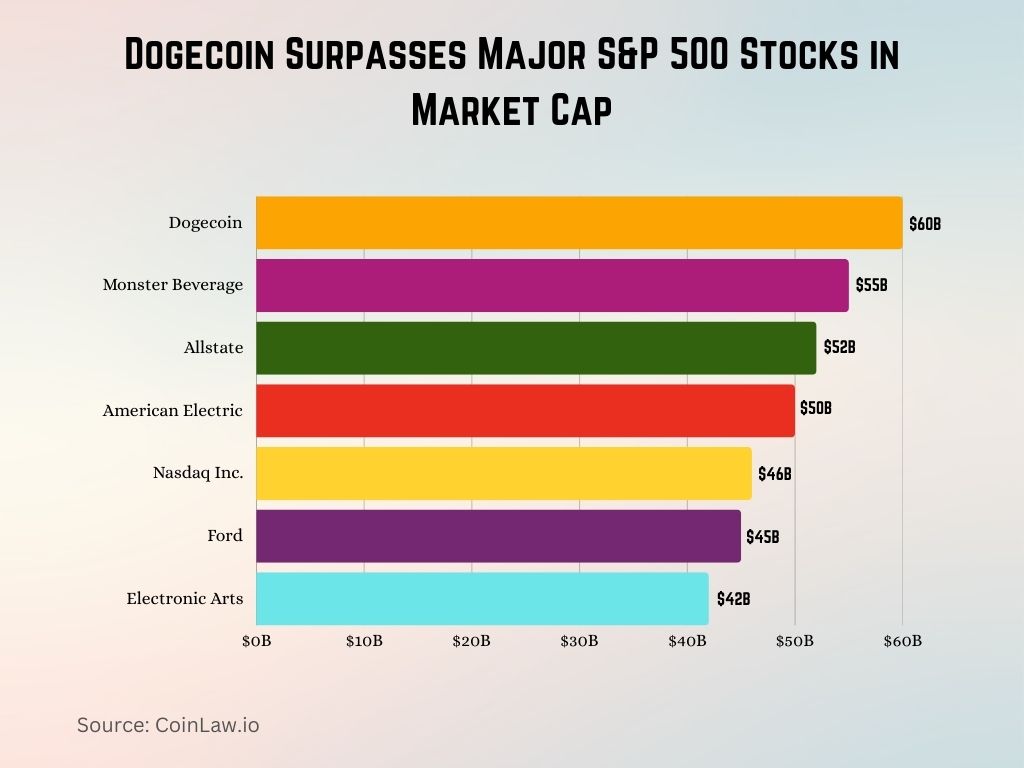 Dogecoin Surpasses Major S&P 500 Stocks in Market Cap