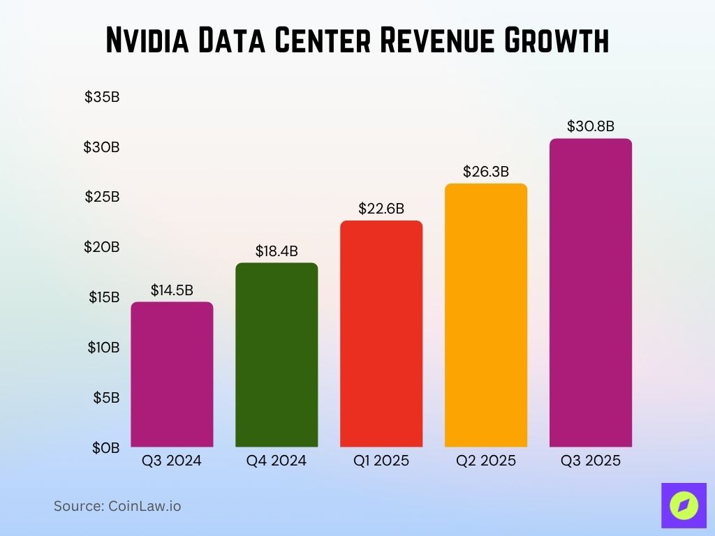 Nvidia Data Center Revenue Growth