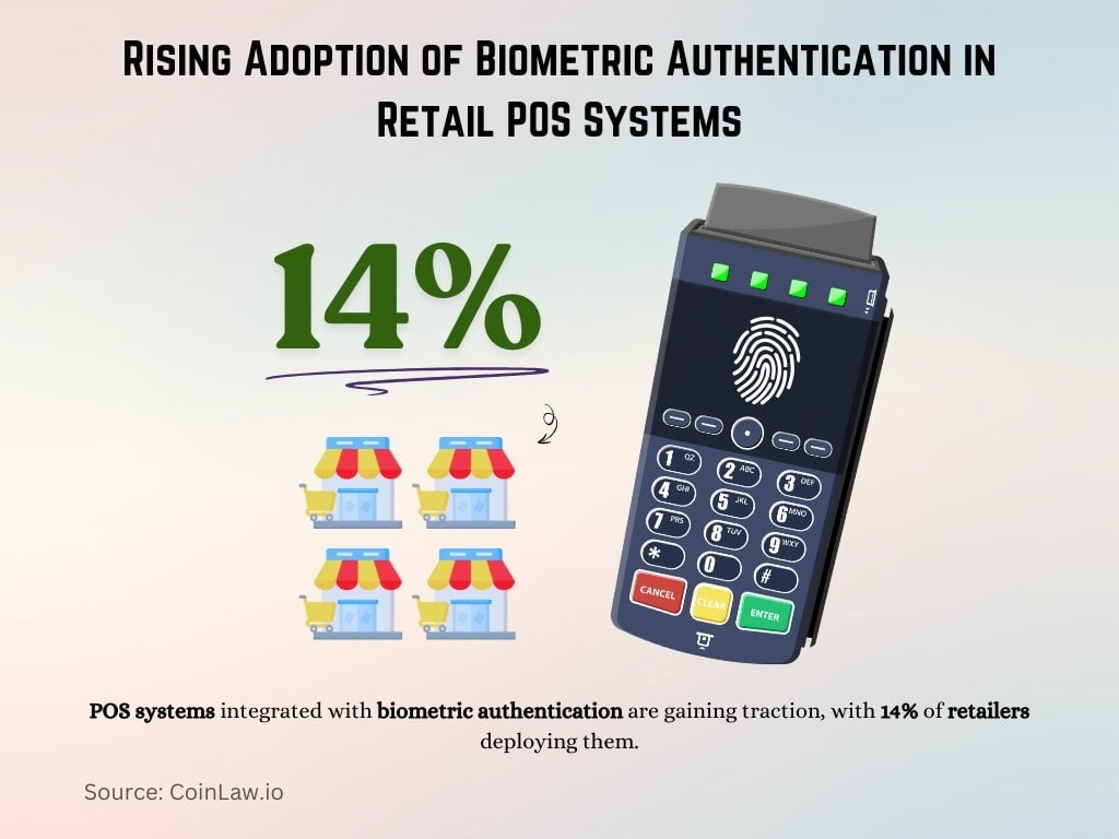 Rising Adoption of Biometric Authentication in Retail POS Systems