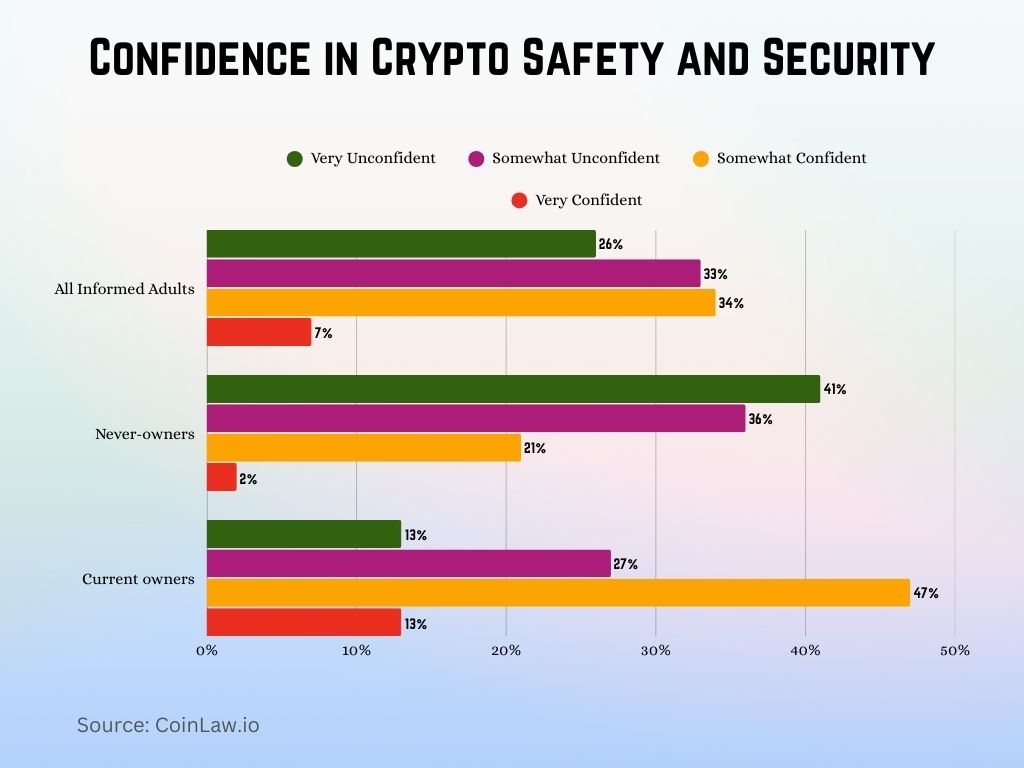 Confidence in Crypto Safety and Security