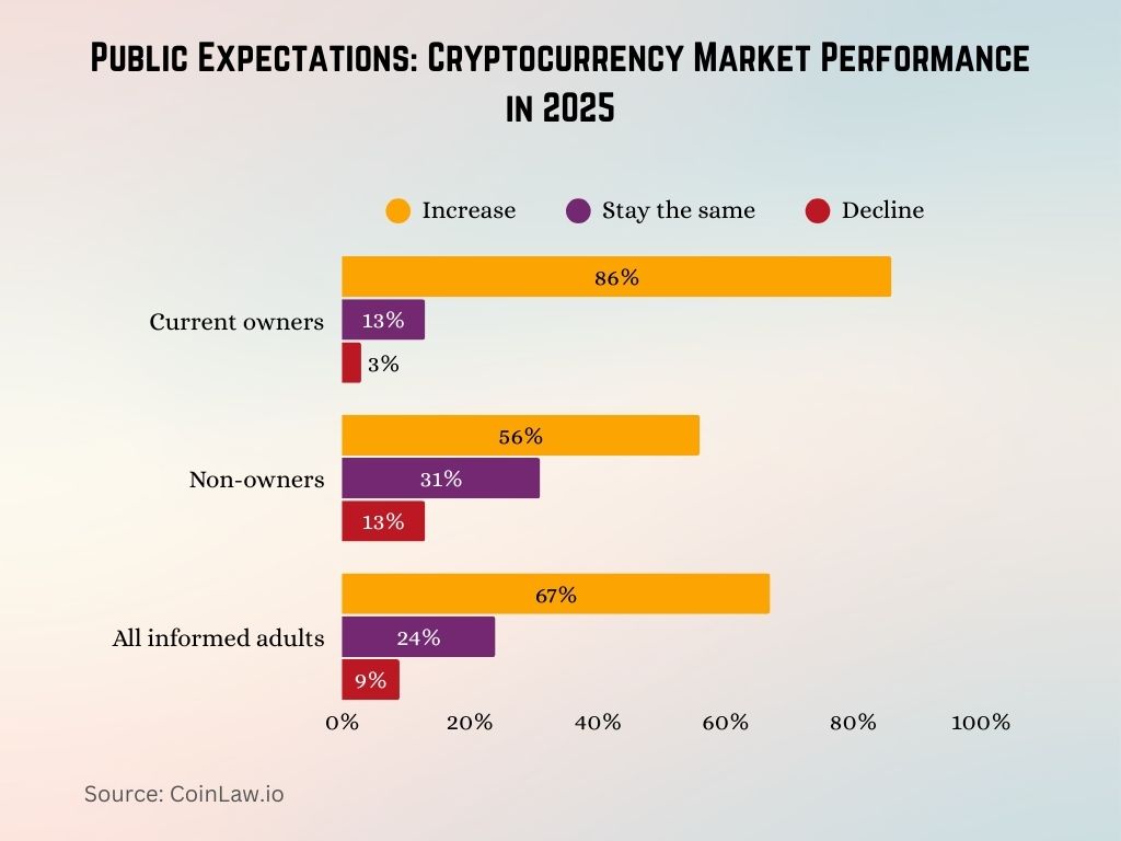 Public Expectations Cryptocurrency Market Performance in 2025