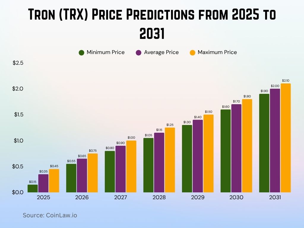 Tron (TRX) Price Predictions from 2025 to 2031