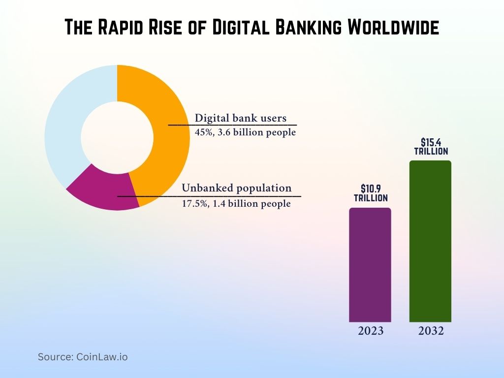 The Rapid Rise of Digital Banking Worldwide