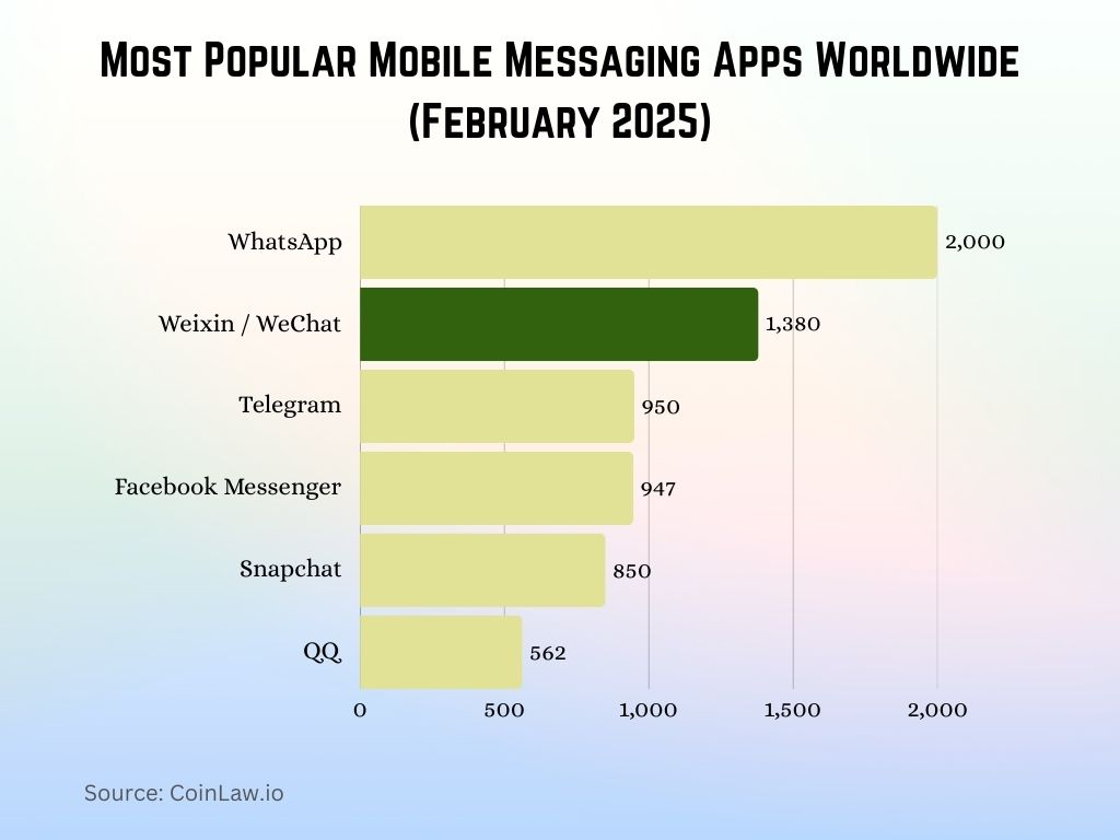 Most Popular Mobile Messaging Apps Worldwide (February 2025)