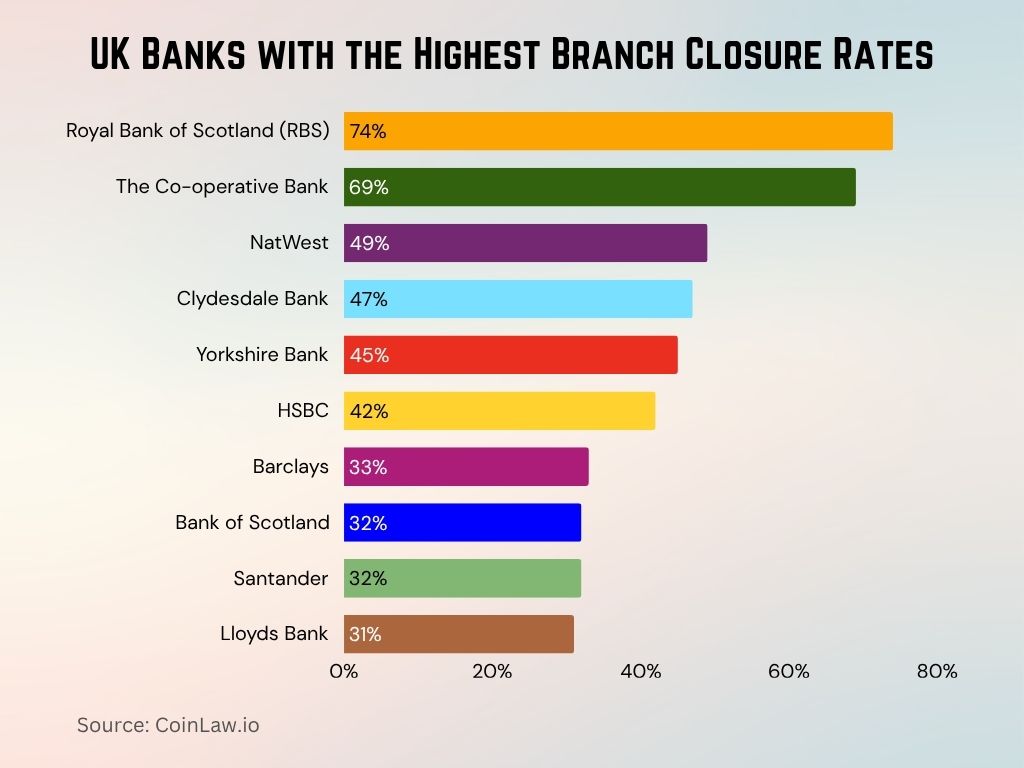 UK Banks with the Highest Branch Closure Rates