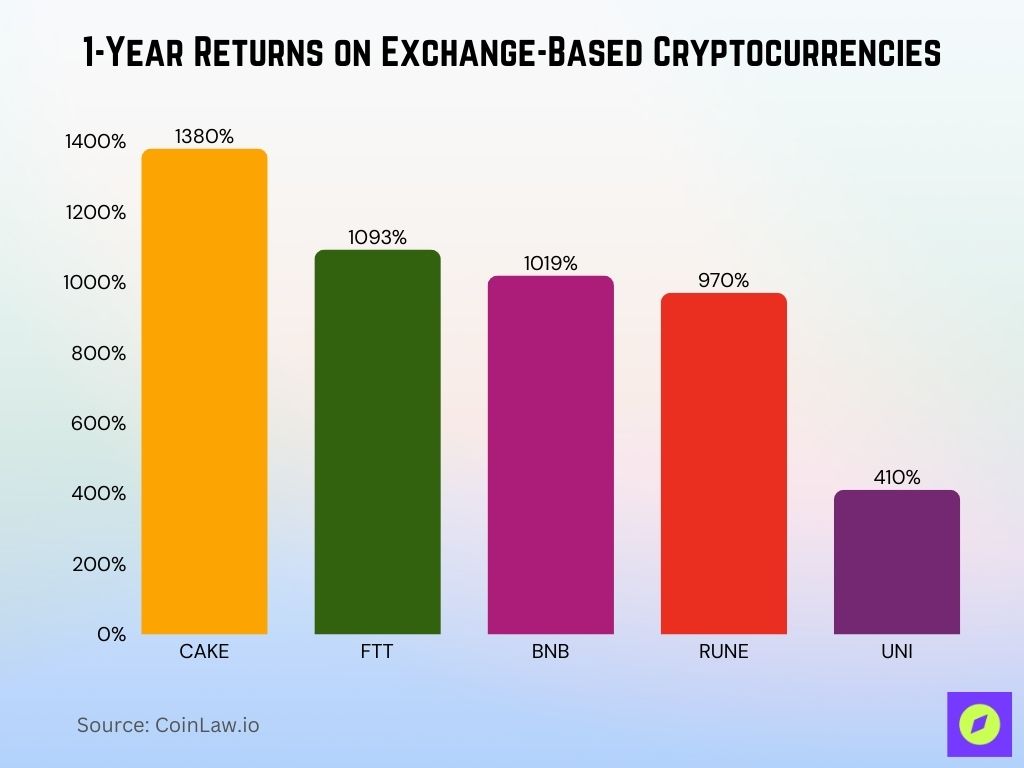 1 Year Returns On Exchange Based Cryptocurrencies