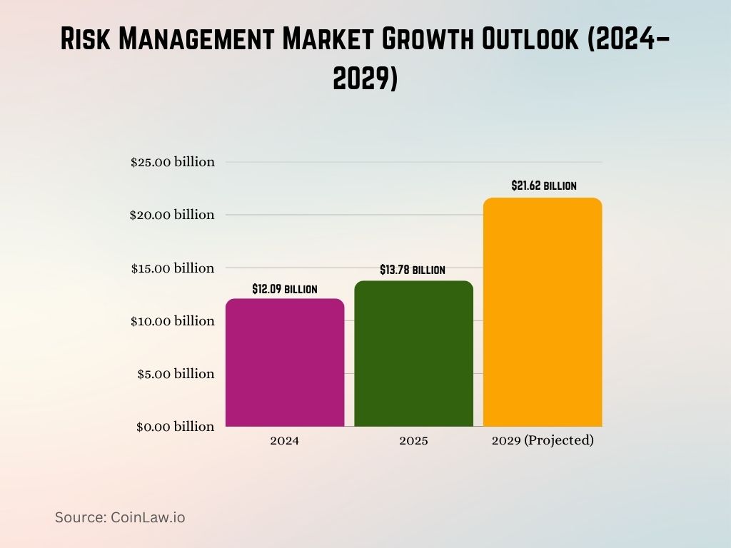 Risk Management Market Growth Outlook (2024–2029)