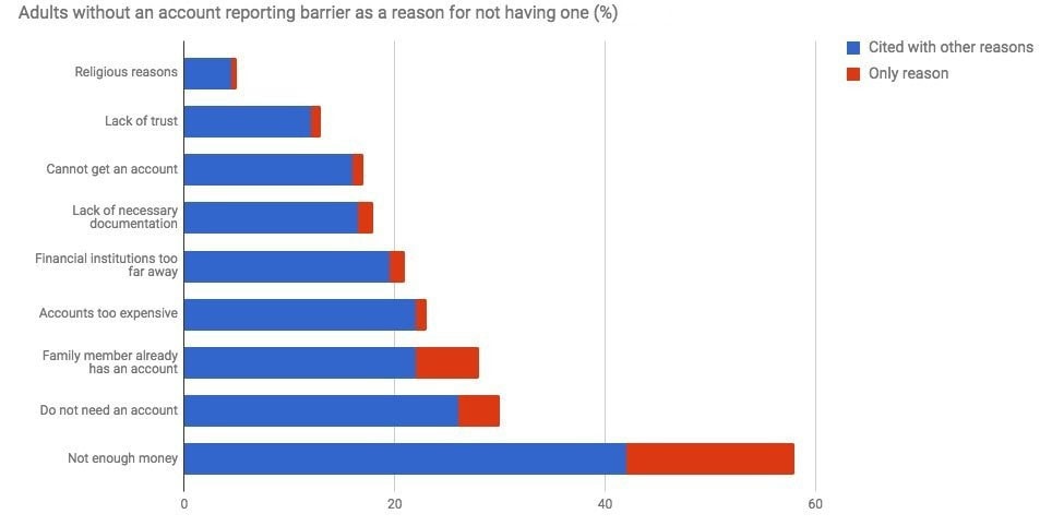 Top Barriers to Having a Bank Account