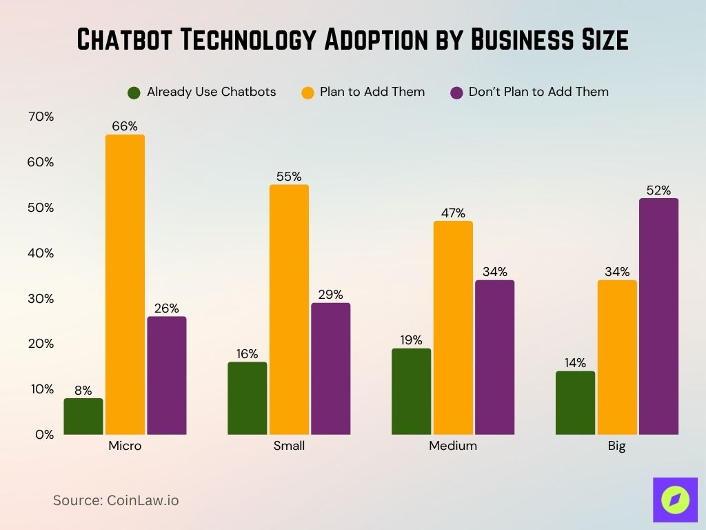 Chatbot Technology Adoption by Business Size