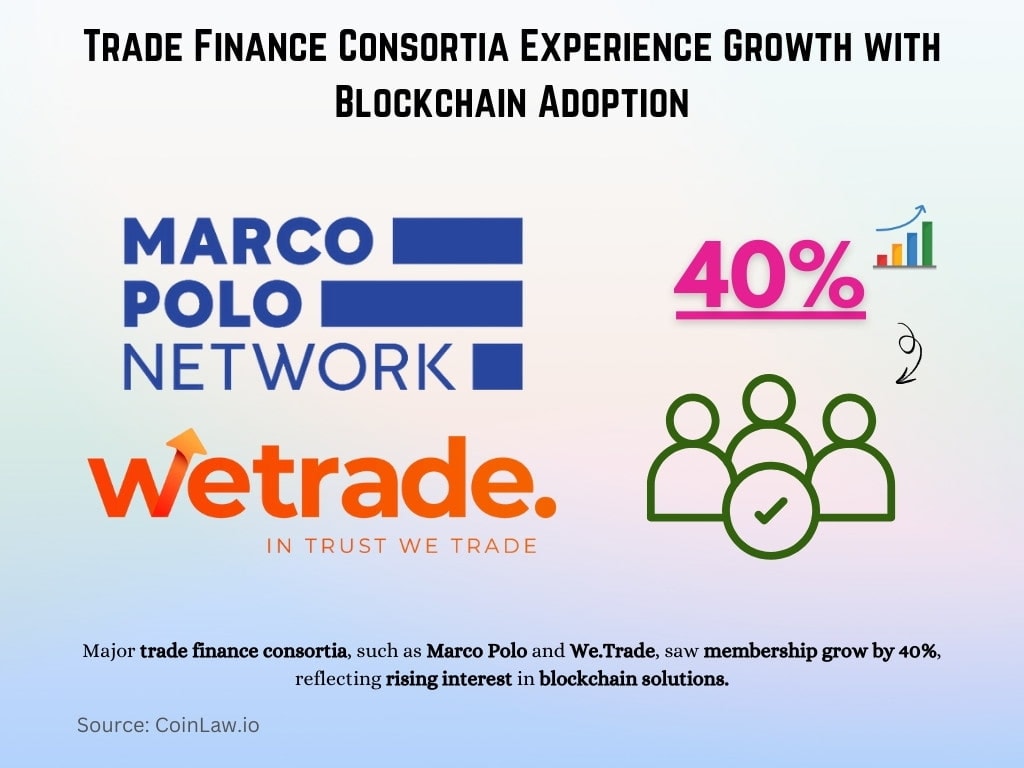Trade Finance Consortia Experience Growth with Blockchain Adoption