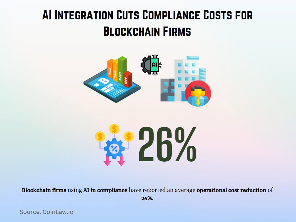 AI Integration Cuts Compliance Costs for Blockchain Firms