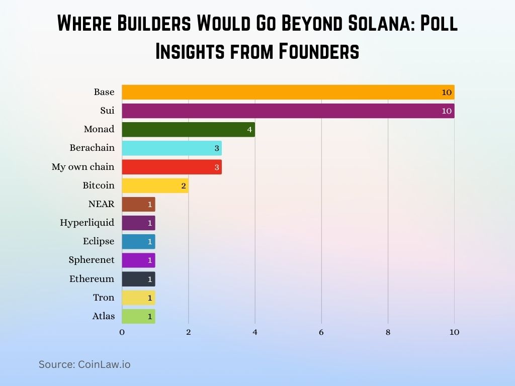 Where Builders Would Go Beyond Solana Poll Insights from Founders