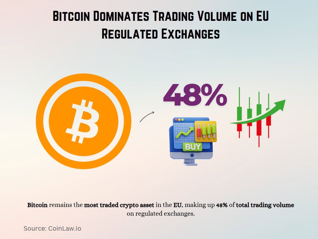 Bitcoin Dominates Trading Volume on EU Regulated Exchanges