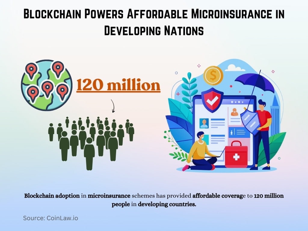Blockchain Powers Affordable Microinsurance in Developing Nations
