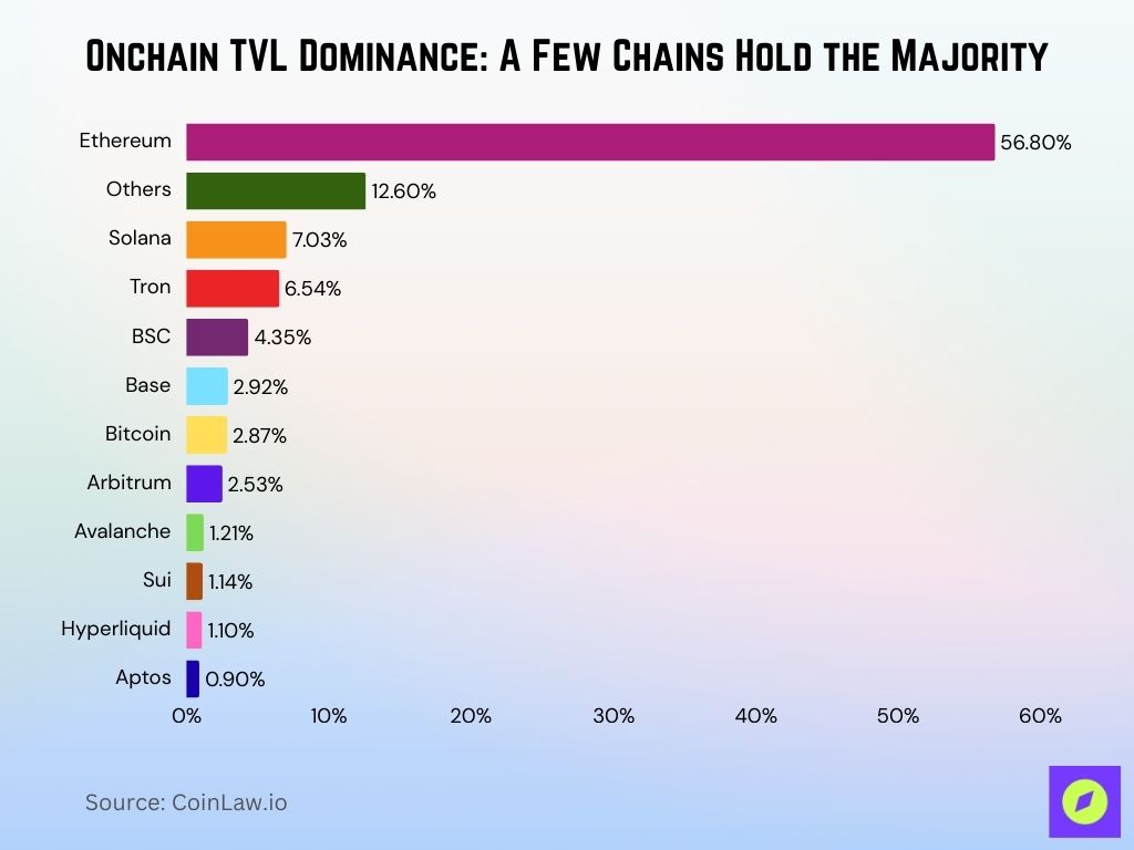 Onchain Tvl Dominance A Few Chains Hold The Majority