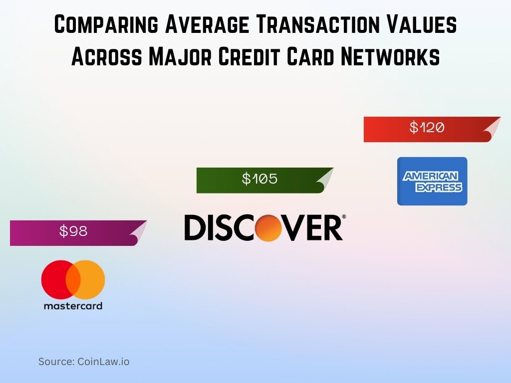 Comparing Average Transaction Values Across Major Credit Card Networks