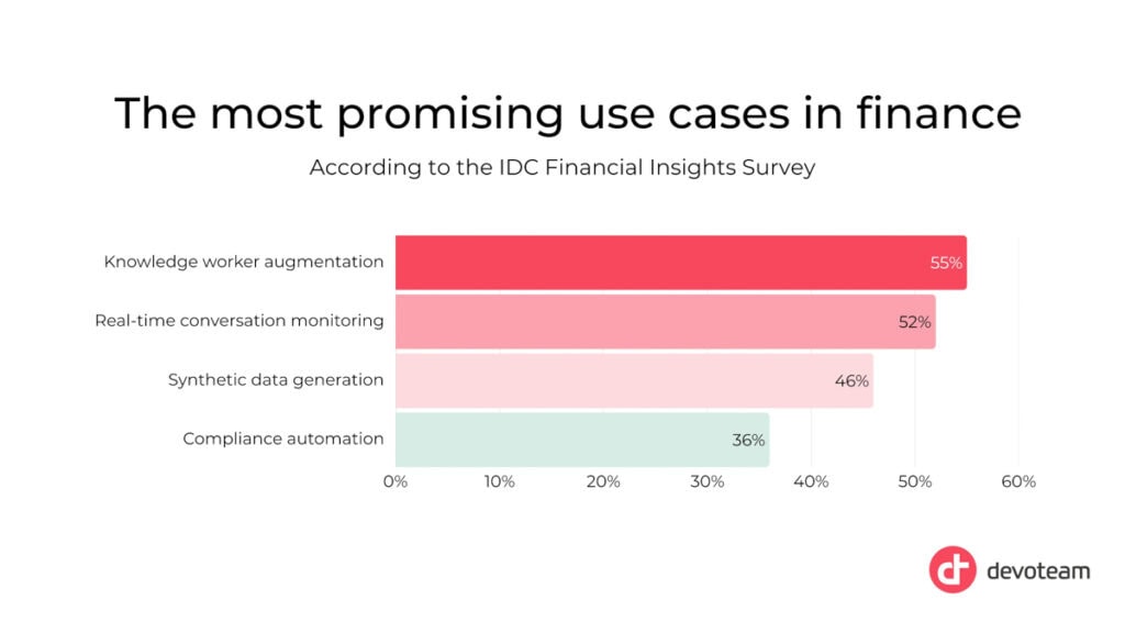 Top AI Use Cases in Finance