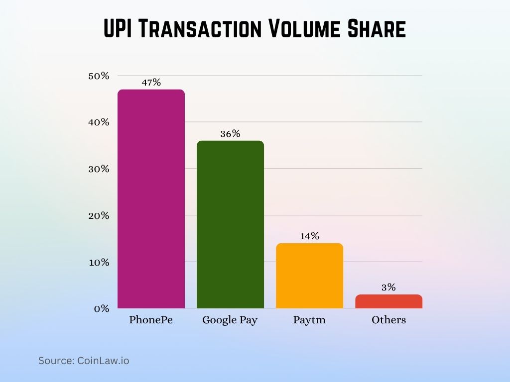 UPI Transaction Volume Share