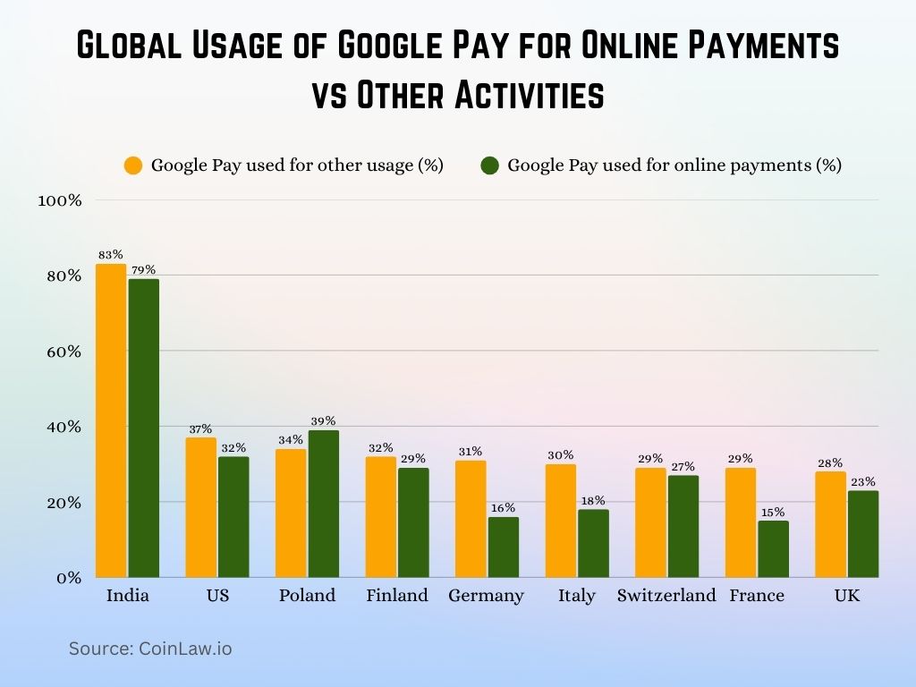 Global Usage of Google Pay for Online Payments vs Other Activities