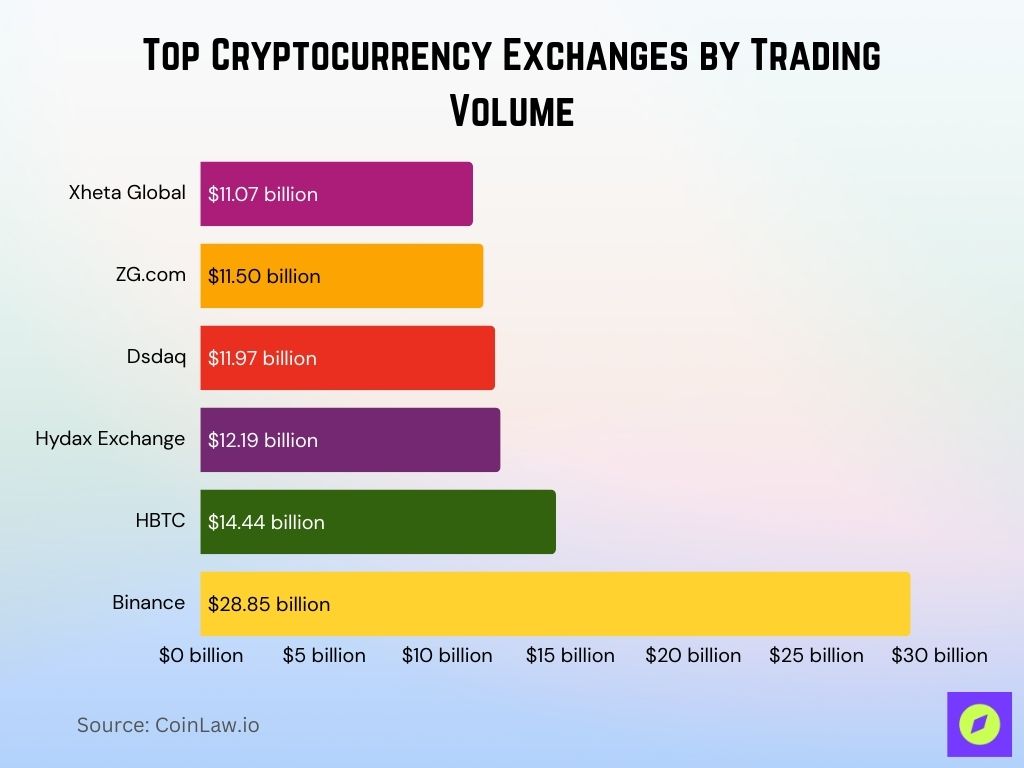 Scoop Top Cryptocurrency Exchanges By Trading Volume