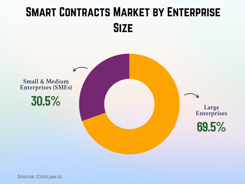 Smart Contracts Market by Enterprise Size