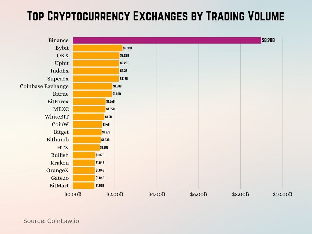 Top Cryptocurrency Exchanges by Trading Volume