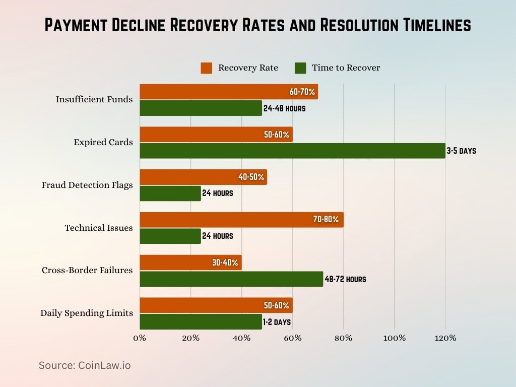 Payment Decline Recovery Rates and Resolution Timelines