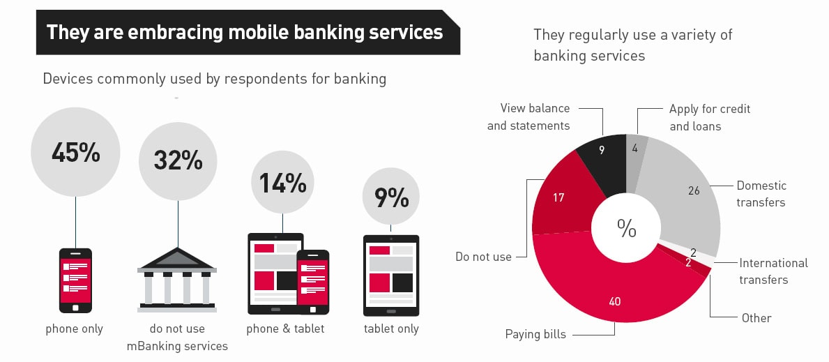 Mobile Banking Trends Devices & Services in Use