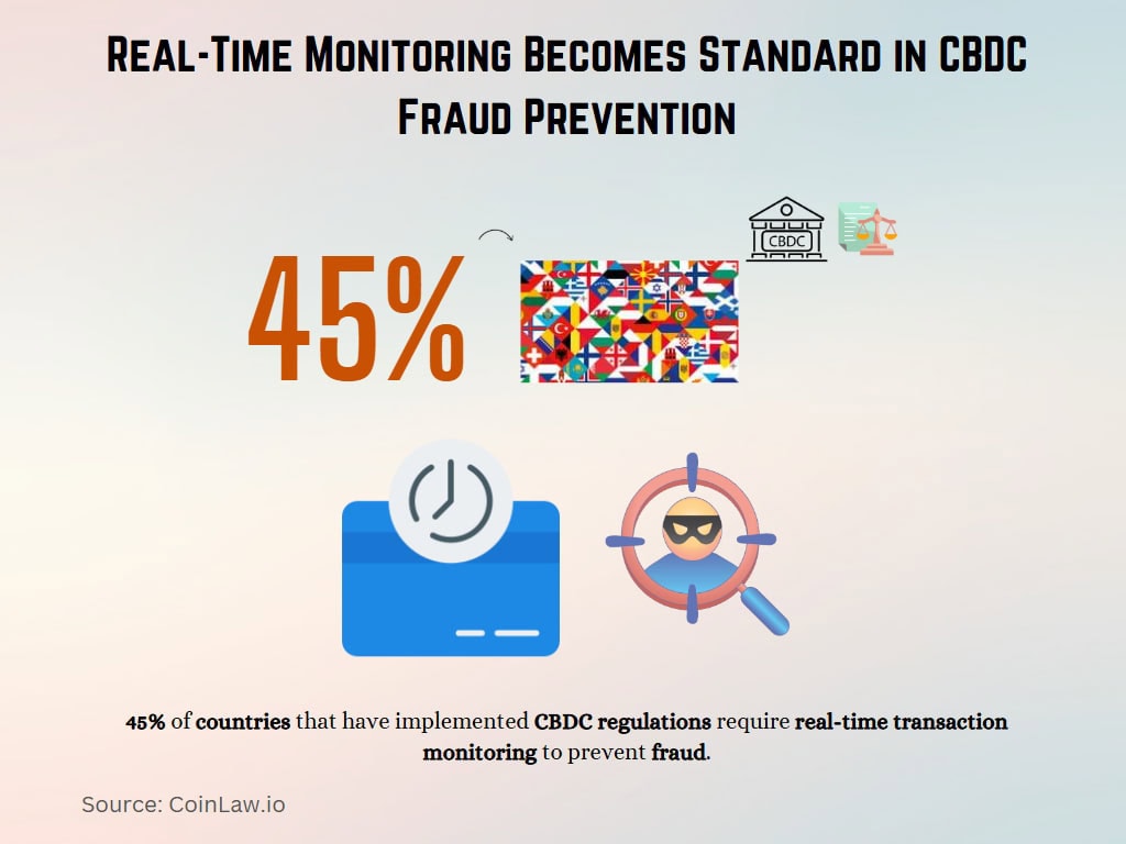 Real-Time Monitoring Becomes Standard in CBDC Fraud Prevention